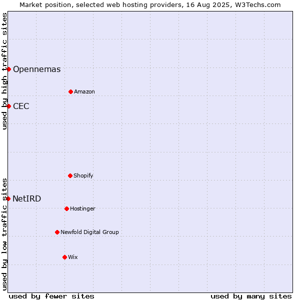Market position of CEC vs. Opennemas vs. NetIRD