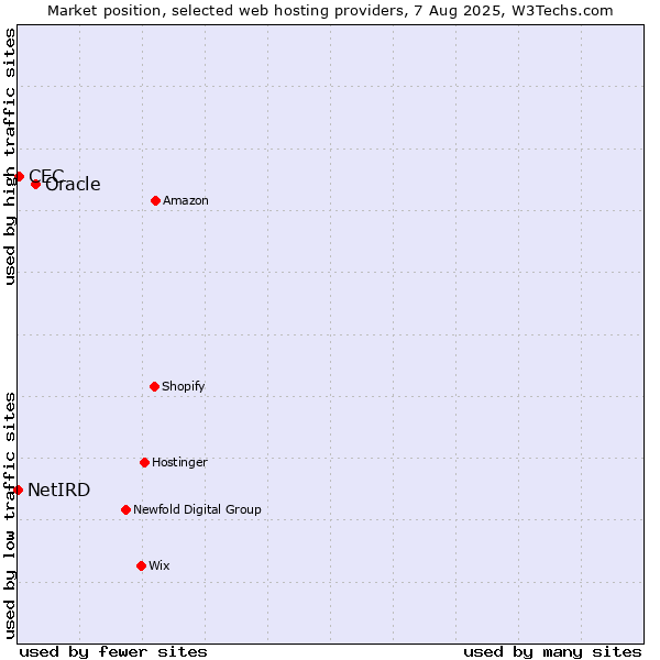 Market position of Oracle vs. CEC vs. NetIRD