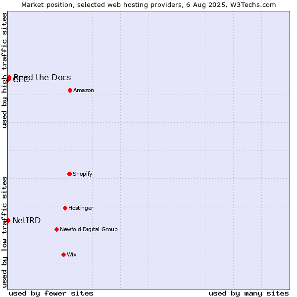 Market position of Read the Docs vs. CEC vs. NetIRD