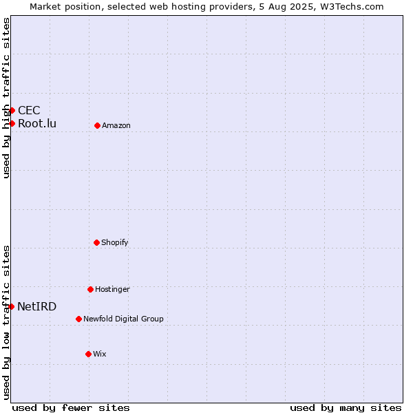 Market position of Root.lu vs. CEC vs. NetIRD