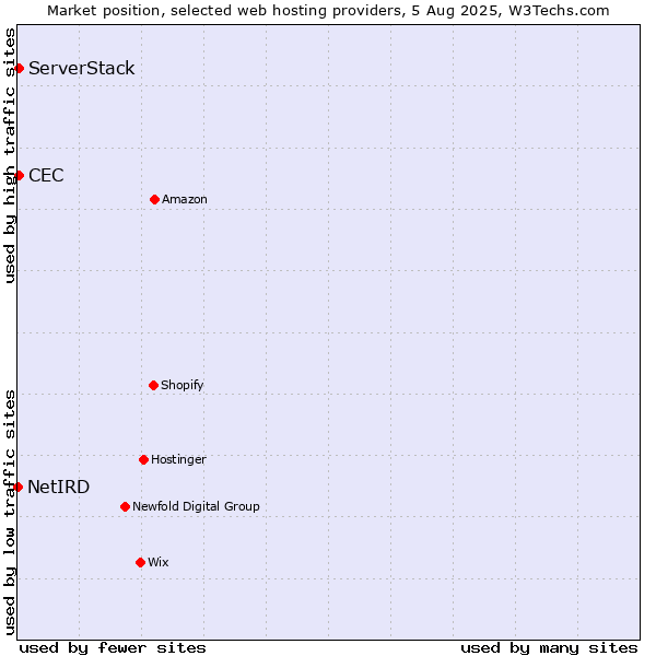 Market position of CEC vs. ServerStack vs. NetIRD