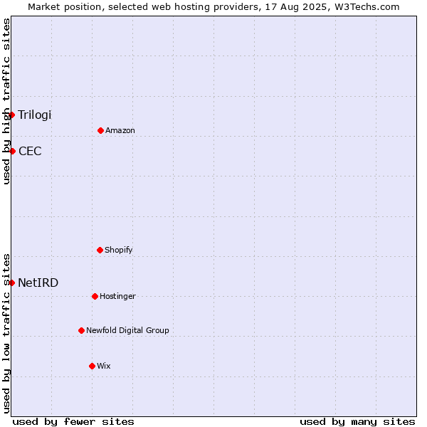 Market position of CEC vs. Trilogi vs. NetIRD