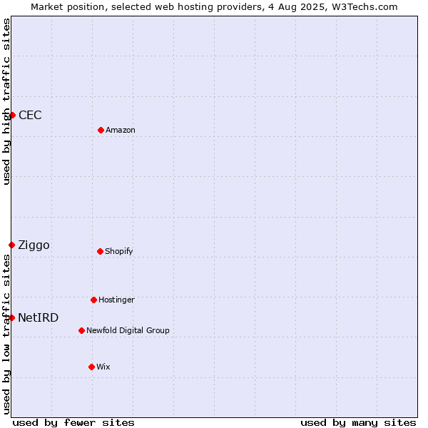Market position of CEC vs. Ziggo vs. NetIRD