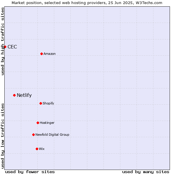 Market position of Netlify vs. CEC