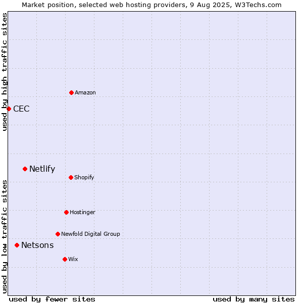 Market position of Netlify vs. Netsons vs. CEC