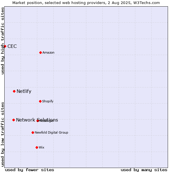 Market position of Netlify vs. Network Solutions vs. CEC