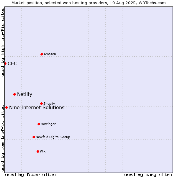 Market position of Netlify vs. Nine Internet Solutions vs. CEC