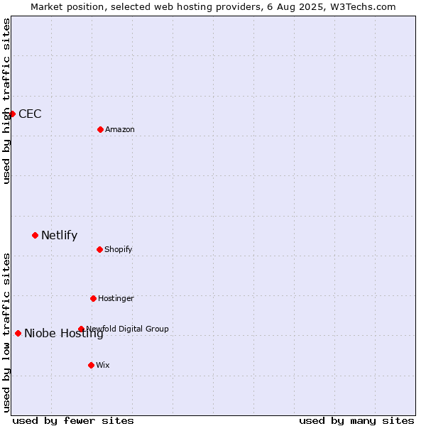 Market position of Netlify vs. Niobe Hosting vs. CEC
