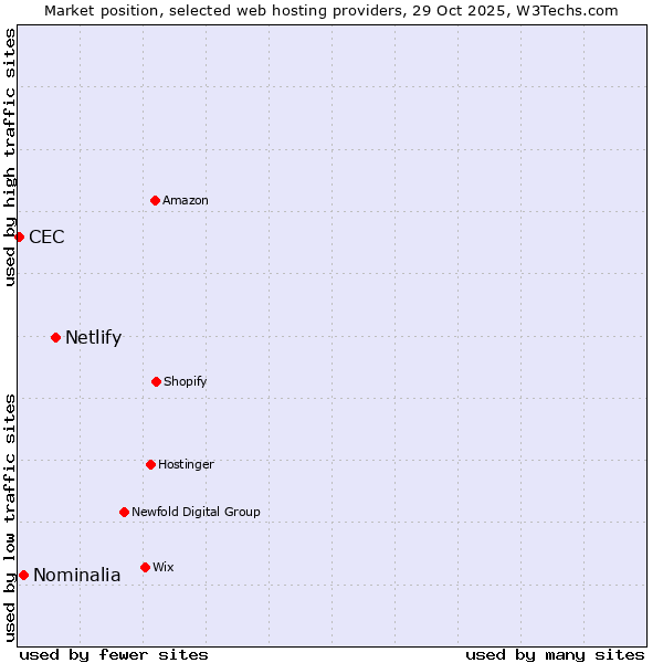 Market position of Netlify vs. Nominalia vs. CEC