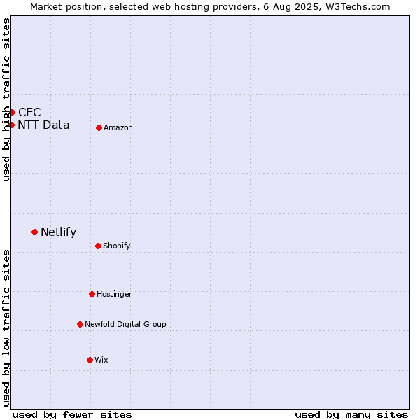 Market position of Netlify vs. CEC vs. NTT Data