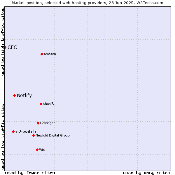 Market position of Netlify vs. o2switch vs. CEC