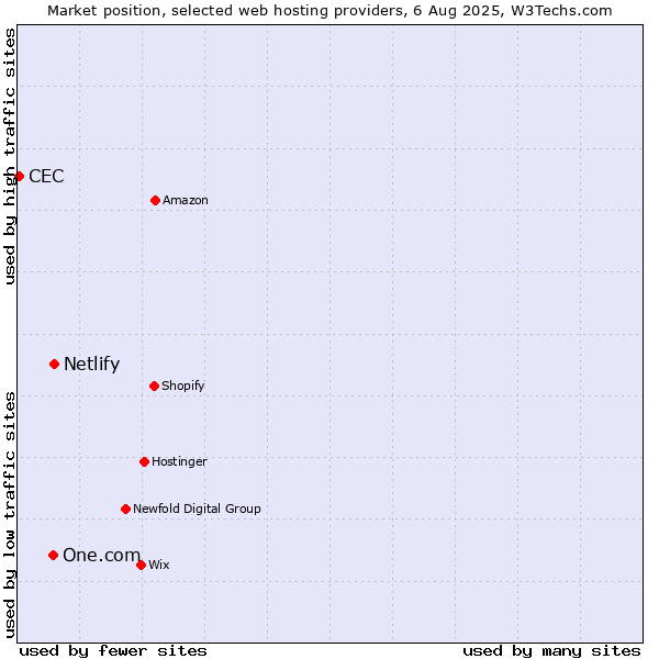Market position of Netlify vs. One.com vs. CEC