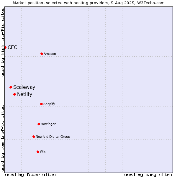 Market position of Netlify vs. Scaleway vs. CEC