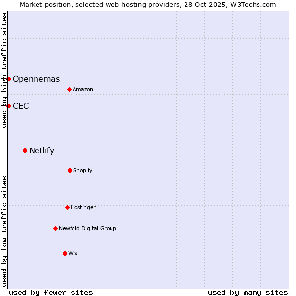 Market position of Netlify vs. CEC vs. Opennemas
