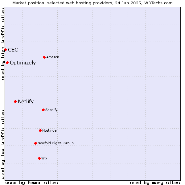 Market position of Netlify vs. Optimizely vs. CEC