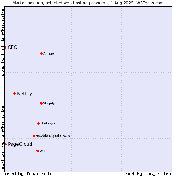 Market position of Netlify vs. PageCloud vs. CEC
