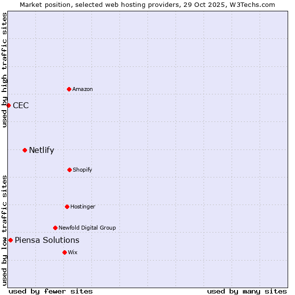 Market position of Netlify vs. Piensa Solutions vs. CEC