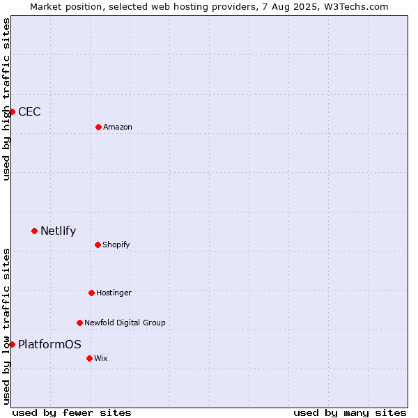 Market position of Netlify vs. PlatformOS vs. CEC