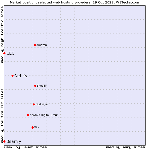 Market position of Netlify vs. CEC vs. Beamly