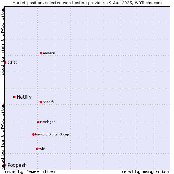 Market position of Netlify vs. CEC vs. Poopesh