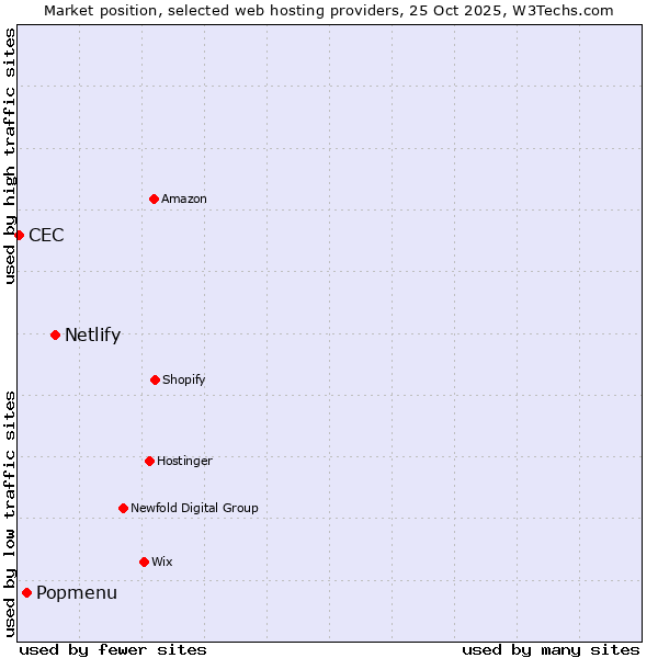 Market position of Netlify vs. Popmenu vs. CEC