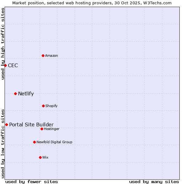 Market position of Netlify vs. Portal Site Builder vs. CEC