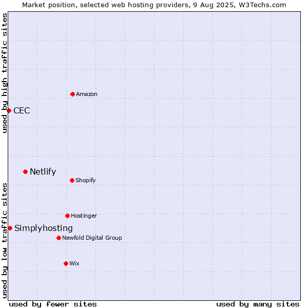 Market position of Netlify vs. Simplyhosting vs. CEC