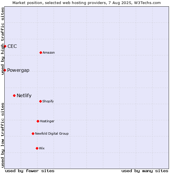 Market position of Netlify vs. CEC vs. Powergap