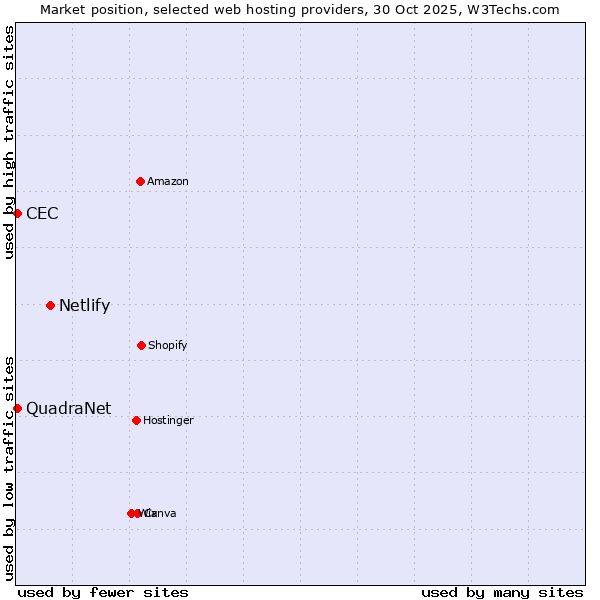 Market position of Netlify vs. CEC vs. QuadraNet