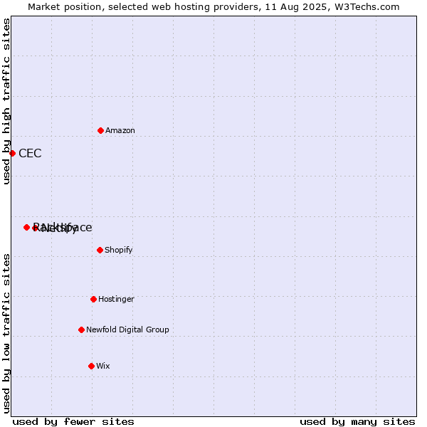 Market position of Netlify vs. Rackspace vs. CEC