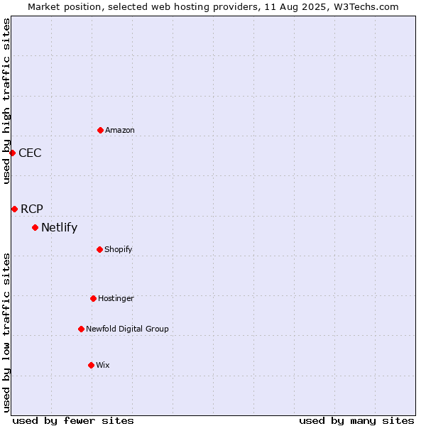 Market position of Netlify vs. RCP vs. CEC