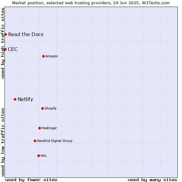 Market position of Netlify vs. Read the Docs vs. CEC