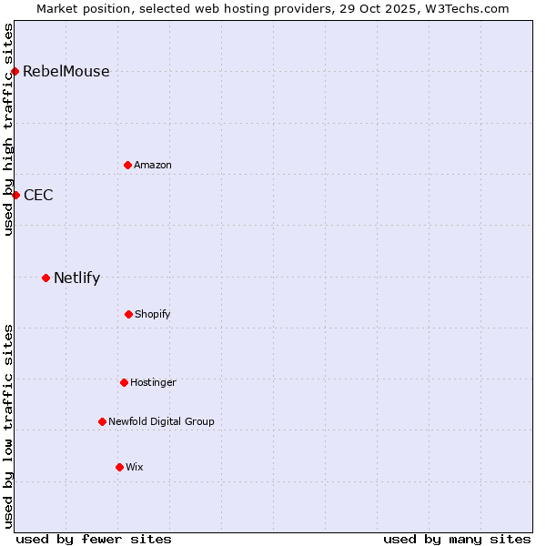 Market position of Netlify vs. CEC vs. RebelMouse