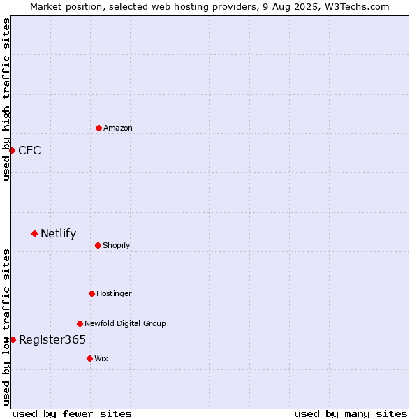 Market position of Netlify vs. Register365 vs. CEC