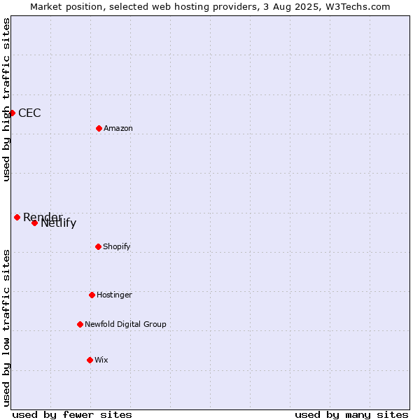 Market position of Netlify vs. Render vs. CEC