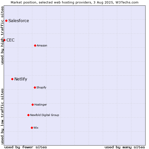Market position of Netlify vs. Salesforce vs. CEC