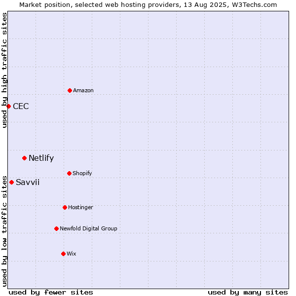 Market position of Netlify vs. Savvii vs. CEC