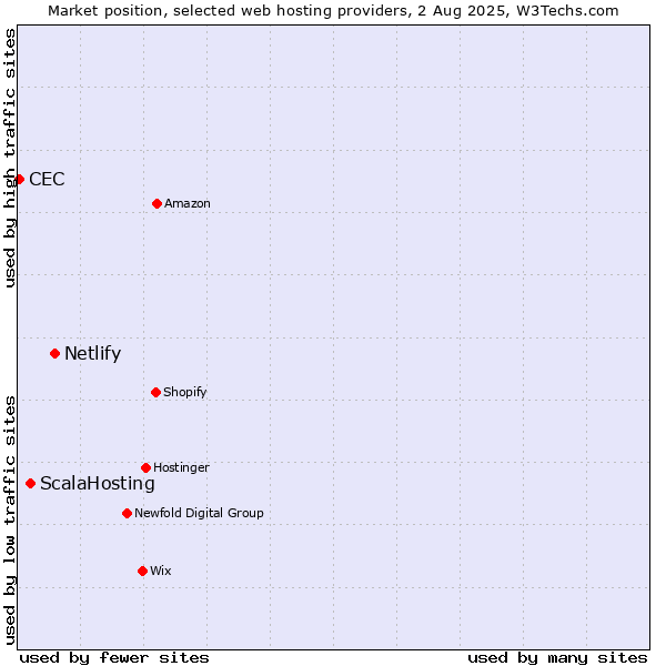 Market position of Netlify vs. ScalaHosting vs. CEC