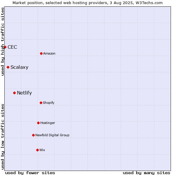 Market position of Netlify vs. Scalaxy vs. CEC