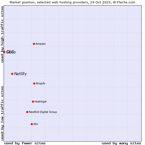 Market position of Netlify vs. Sedo vs. CEC