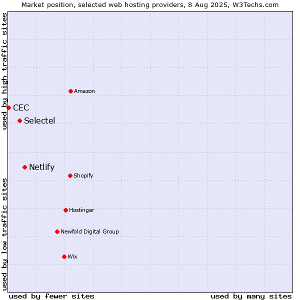Market position of Netlify vs. Selectel vs. CEC