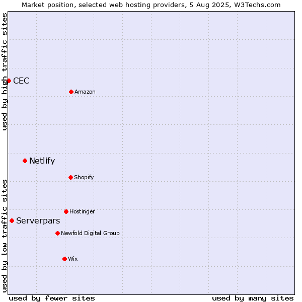 Market position of Netlify vs. Serverpars vs. CEC
