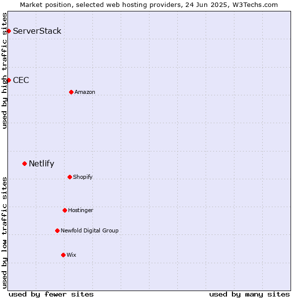 Market position of Netlify vs. CEC vs. ServerStack