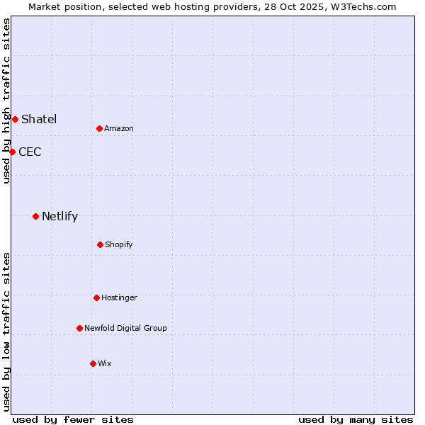 Market position of Netlify vs. Shatel vs. CEC