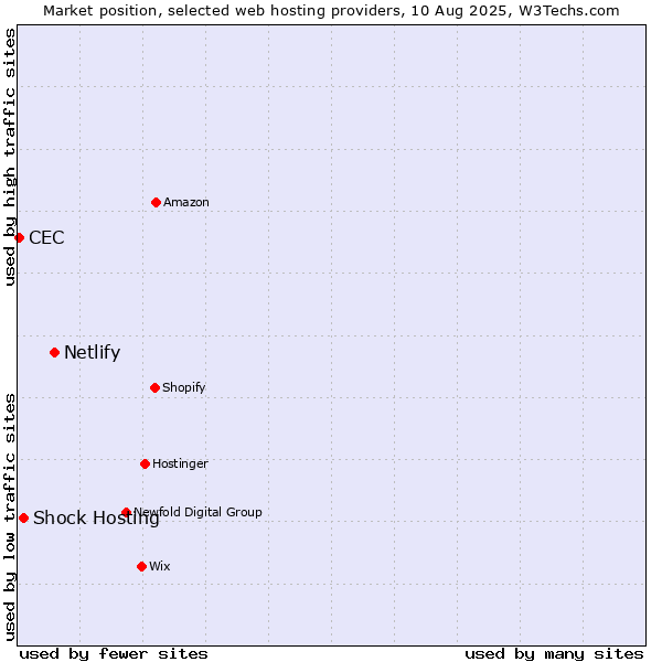 Market position of Netlify vs. Shock Hosting vs. CEC