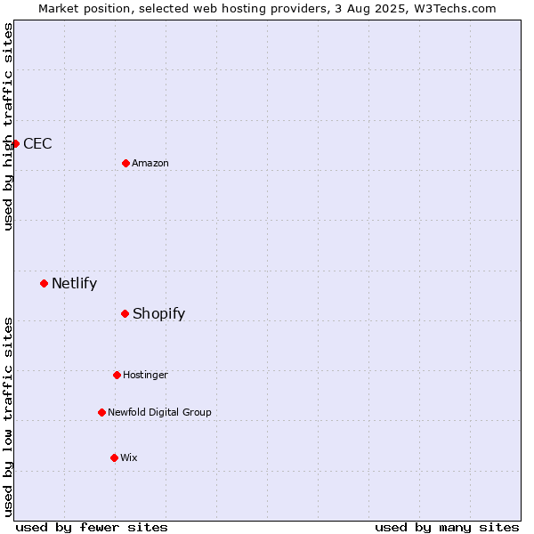 Market position of Shopify vs. Netlify vs. CEC
