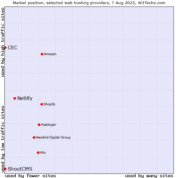 Market position of Netlify vs. CEC vs. ShoutCMS