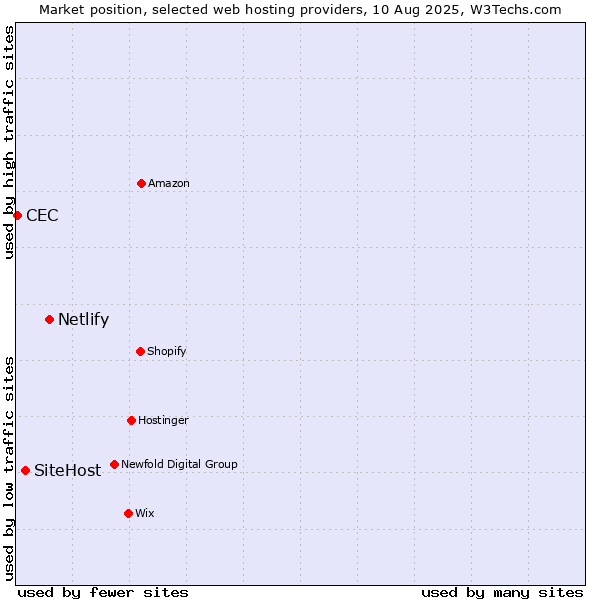 Market position of Netlify vs. SiteHost vs. CEC
