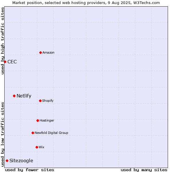 Market position of Netlify vs. Sitezoogle vs. CEC