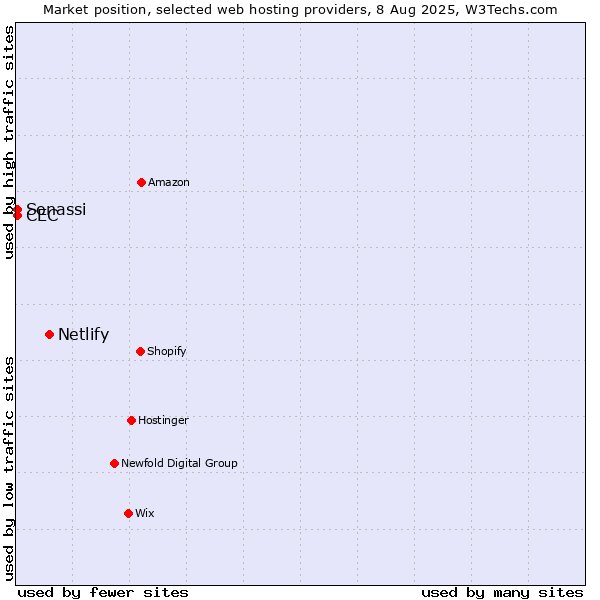 Market position of Netlify vs. CEC vs. Sonassi